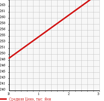 Аукционная статистика: График изменения цены MITSUBISHI Мицубиси  CANTER Кантер  2005 3900 FE73CB LOAD DUMP в зависимости от аукционных оценок