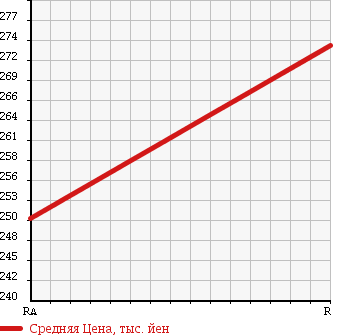 Аукционная статистика: График изменения цены MITSUBISHI Мицубиси  CANTER Кантер  2003 3900 FE73CB TOP CAR в зависимости от аукционных оценок