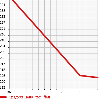 Аукционная статистика: График изменения цены MITSUBISHI Мицубиси  CANTER Кантер  2004 3900 FE73CB VAN в зависимости от аукционных оценок