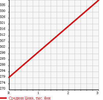Аукционная статистика: График изменения цены MITSUBISHI Мицубиси  CANTER Кантер  2004 3900 FE83CEV в зависимости от аукционных оценок