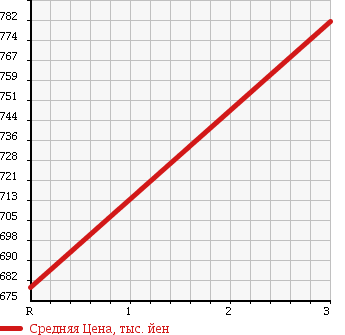 Аукционная статистика: График изменения цены MITSUBISHI Мицубиси  CANTER Кантер  1990 4200 FE317BD DUMP в зависимости от аукционных оценок