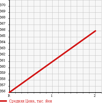 Аукционная статистика: График изменения цены MITSUBISHI Мицубиси  CANTER Кантер  1991 4200 FE317BD DUMP в зависимости от аукционных оценок