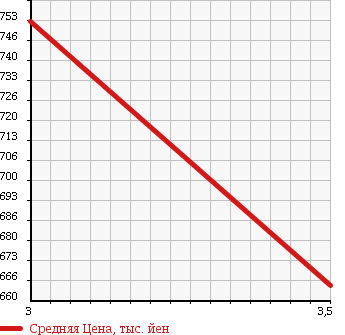 Аукционная статистика: График изменения цены MITSUBISHI Мицубиси  CANTER Кантер  1993 4200 FE337B HIGH PLACE OPERATION CAR в зависимости от аукционных оценок