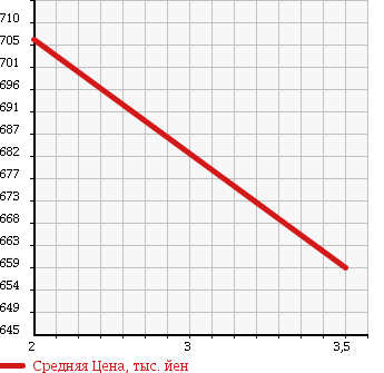 Аукционная статистика: График изменения цены MITSUBISHI Мицубиси  CANTER Кантер  1993 4200 FE437F LOADING CAR в зависимости от аукционных оценок