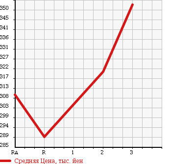Аукционная статистика: График изменения цены MITSUBISHI Мицубиси  CANTER Кантер  1995 4200 FE507B в зависимости от аукционных оценок
