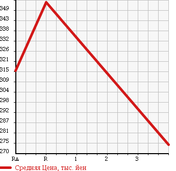 Аукционная статистика: График изменения цены MITSUBISHI Мицубиси  CANTER Кантер  1999 4200 FE507BT в зависимости от аукционных оценок