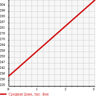 Аукционная статистика: График изменения цены MITSUBISHI Мицубиси  CANTER Кантер  1994 4200 FE507BT 2t в зависимости от аукционных оценок