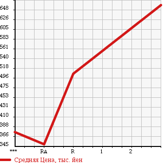 Аукционная статистика: График изменения цены MITSUBISHI Мицубиси  CANTER Кантер  1994 4200 FE517BD в зависимости от аукционных оценок