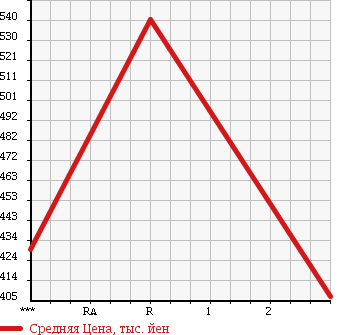 Аукционная статистика: График изменения цены MITSUBISHI Мицубиси  CANTER Кантер  1996 4200 FE517BD в зависимости от аукционных оценок