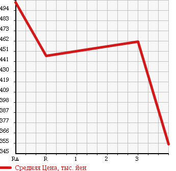 Аукционная статистика: График изменения цены MITSUBISHI Мицубиси  CANTER Кантер  1994 4200 FE517BD DUMP в зависимости от аукционных оценок