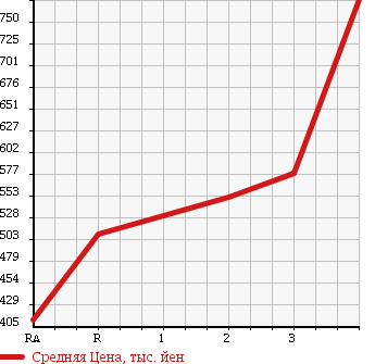 Аукционная статистика: График изменения цены MITSUBISHI Мицубиси  CANTER Кантер  1995 4200 FE517BD DUMP в зависимости от аукционных оценок