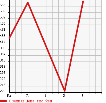 Аукционная статистика: График изменения цены MITSUBISHI Мицубиси  CANTER Кантер  1996 4200 FE517BD DUMP в зависимости от аукционных оценок