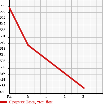 Аукционная статистика: График изменения цены MITSUBISHI Мицубиси  CANTER Кантер  1997 4200 FE517BD DUMP в зависимости от аукционных оценок