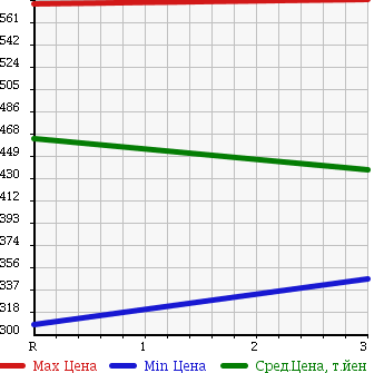 Аукционная статистика: График изменения цены MITSUBISHI Мицубиси  CANTER Кантер  1998 4200 FE517BD DUMP в зависимости от аукционных оценок