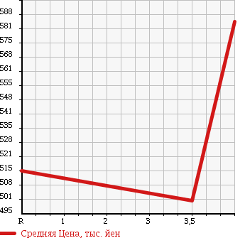 Аукционная статистика: График изменения цены MITSUBISHI Мицубиси  CANTER Кантер  1994 4200 FE517BD DUMP 2T в зависимости от аукционных оценок
