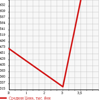 Аукционная статистика: График изменения цены MITSUBISHI Мицубиси  CANTER Кантер  1995 4200 FE517BD DUMP 2T в зависимости от аукционных оценок