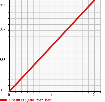 Аукционная статистика: График изменения цены MITSUBISHI Мицубиси  CANTER Кантер  1998 4200 FE517BD W CAB DUMP в зависимости от аукционных оценок