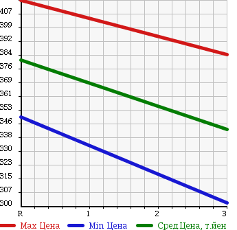 Аукционная статистика: График изменения цены MITSUBISHI Мицубиси  CANTER Кантер  1996 4200 FE517BN в зависимости от аукционных оценок