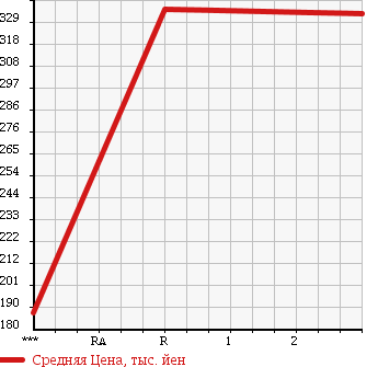Аукционная статистика: График изменения цены MITSUBISHI Мицубиси  CANTER Кантер  2001 4200 FE51CB в зависимости от аукционных оценок
