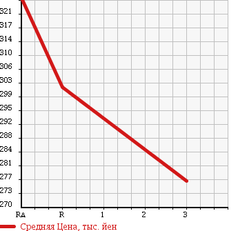 Аукционная статистика: График изменения цены MITSUBISHI Мицубиси  CANTER Кантер  2002 4200 FE51CB в зависимости от аукционных оценок
