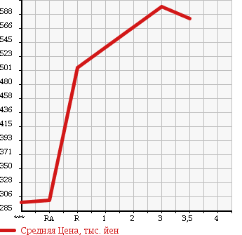 Аукционная статистика: График изменения цены MITSUBISHI Мицубиси  CANTER Кантер  2000 4200 FE51CBD DUMP в зависимости от аукционных оценок
