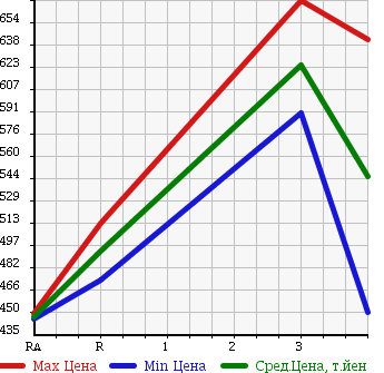 Аукционная статистика: График изменения цены MITSUBISHI Мицубиси  CANTER Кантер  2001 4200 FE51CBD DUMP в зависимости от аукционных оценок