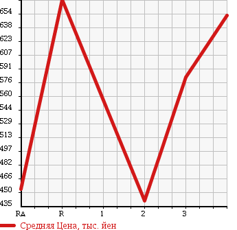 Аукционная статистика: График изменения цены MITSUBISHI Мицубиси  CANTER Кантер  2002 4200 FE51CBD DUMP в зависимости от аукционных оценок