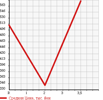 Аукционная статистика: График изменения цены MITSUBISHI Мицубиси  CANTER Кантер  2000 4200 FE51CBD DUMP 2T в зависимости от аукционных оценок