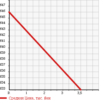 Аукционная статистика: График изменения цены MITSUBISHI Мицубиси  CANTER Кантер  2000 4200 FE51CBD DUMP HIGH в зависимости от аукционных оценок