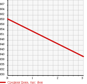 Аукционная статистика: График изменения цены MITSUBISHI Мицубиси  CANTER Кантер  2001 4200 FE51CBD HIGH в зависимости от аукционных оценок