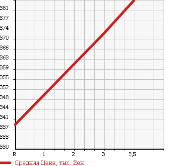 Аукционная статистика: График изменения цены MITSUBISHI Мицубиси  CANTER Кантер  1997 4200 FE567B HIGH PLACE OPERATION CAR в зависимости от аукционных оценок