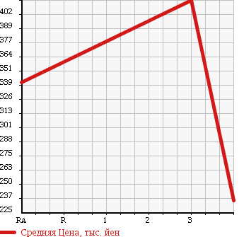 Аукционная статистика: График изменения цены MITSUBISHI Мицубиси  CANTER Кантер  1998 4200 FE567B HIGH PLACE OPERATION CAR в зависимости от аукционных оценок