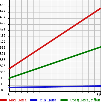 Аукционная статистика: График изменения цены MITSUBISHI Мицубиси  CANTER Кантер  1999 4200 FE567B HIGH PLACE OPERATION CAR в зависимости от аукционных оценок