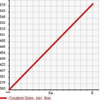 Аукционная статистика: График изменения цены MITSUBISHI Мицубиси  CANTER Кантер  1995 4200 FE637EV в зависимости от аукционных оценок
