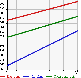 Аукционная статистика: График изменения цены MITSUBISHI Мицубиси  CANTER Кантер  2003 4200 FE70CB в зависимости от аукционных оценок