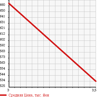Аукционная статистика: График изменения цены MITSUBISHI Мицубиси  CANTER Кантер  2003 4200 FE71CBD в зависимости от аукционных оценок