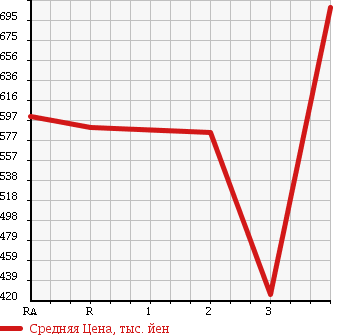 Аукционная статистика: График изменения цены MITSUBISHI Мицубиси  CANTER Кантер  2003 4200 FE71CBD DUMP в зависимости от аукционных оценок