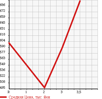 Аукционная статистика: График изменения цены MITSUBISHI Мицубиси  CANTER Кантер  2004 4200 FE71CBD DUMP в зависимости от аукционных оценок