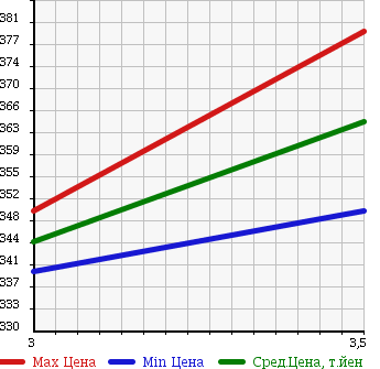 Аукционная статистика: График изменения цены MITSUBISHI Мицубиси  CANTER Кантер  2004 4200 FE73CB в зависимости от аукционных оценок