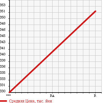 Аукционная статистика: График изменения цены MITSUBISHI Мицубиси  CANTER Кантер  2004 4200 FE82CE в зависимости от аукционных оценок