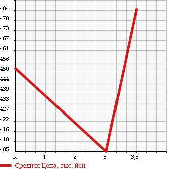 Аукционная статистика: График изменения цены MITSUBISHI Мицубиси  CANTER Кантер  1992 4210 FE307BD в зависимости от аукционных оценок