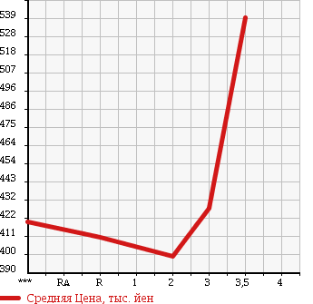 Аукционная статистика: График изменения цены MITSUBISHI Мицубиси  CANTER Кантер  1993 4210 FE307BD в зависимости от аукционных оценок