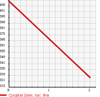 Аукционная статистика: График изменения цены MITSUBISHI Мицубиси  CANTER Кантер  1991 4210 FE307BD DUMP в зависимости от аукционных оценок