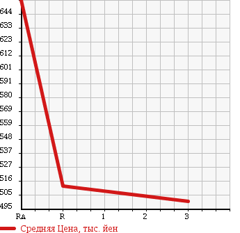 Аукционная статистика: График изменения цены MITSUBISHI Мицубиси  CANTER Кантер  1991 4210 FE317B в зависимости от аукционных оценок