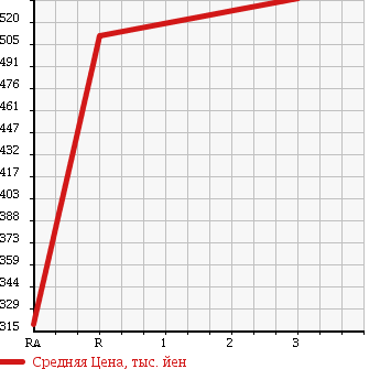 Аукционная статистика: График изменения цены MITSUBISHI Мицубиси  CANTER Кантер  1993 4210 FE317B в зависимости от аукционных оценок