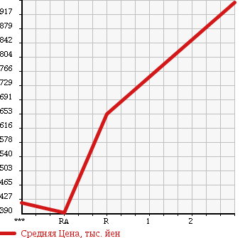 Аукционная статистика: График изменения цены MITSUBISHI Мицубиси  CANTER Кантер  1991 4210 FE317BD в зависимости от аукционных оценок