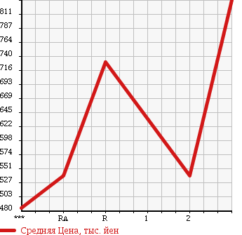 Аукционная статистика: График изменения цены MITSUBISHI Мицубиси  CANTER Кантер  1992 4210 FE317BD в зависимости от аукционных оценок