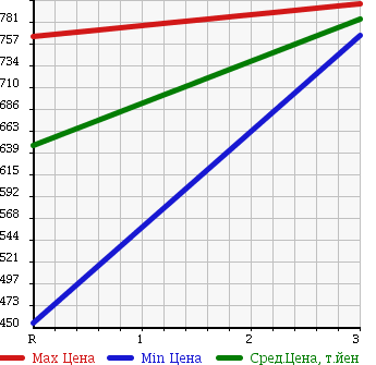 Аукционная статистика: График изменения цены MITSUBISHI Мицубиси  CANTER Кантер  1991 4210 FE317BD DUMP в зависимости от аукционных оценок