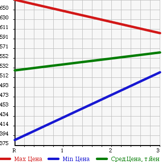 Аукционная статистика: График изменения цены MITSUBISHI Мицубиси  CANTER Кантер  1993 4210 FE317BD DUMP в зависимости от аукционных оценок