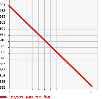 Аукционная статистика: График изменения цены MITSUBISHI Мицубиси  CANTER Кантер  1992 4210 FE317BD HIGH в зависимости от аукционных оценок